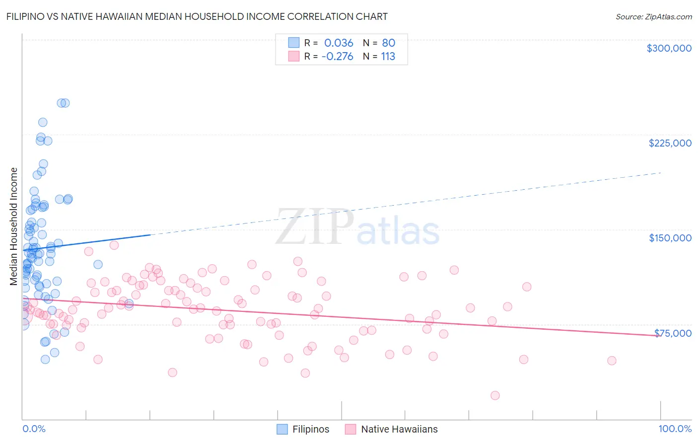 Filipino vs Native Hawaiian Median Household Income