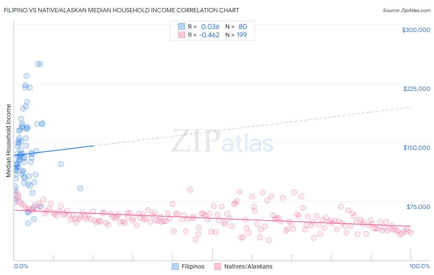 Filipino vs Native/Alaskan Median Household Income