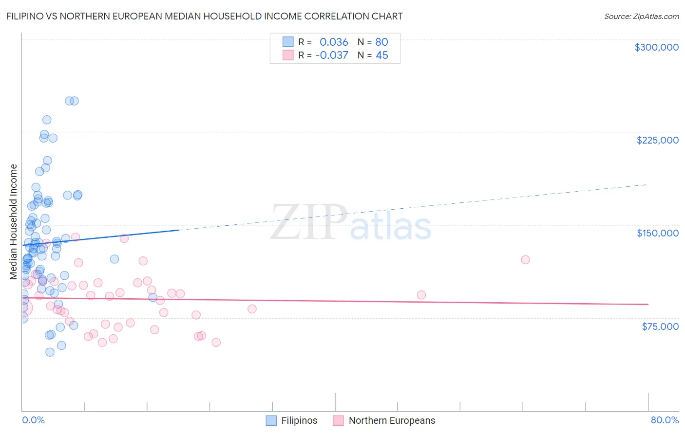 Filipino vs Northern European Median Household Income