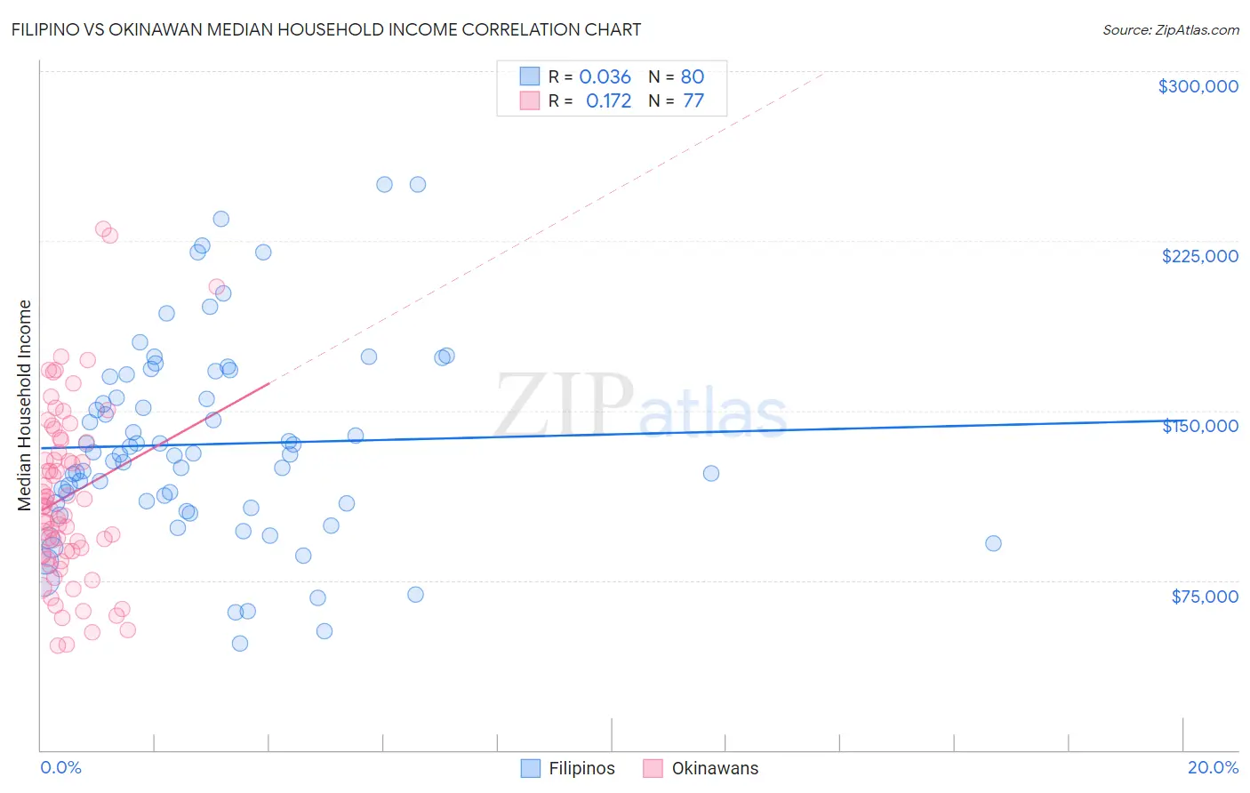 Filipino vs Okinawan Median Household Income