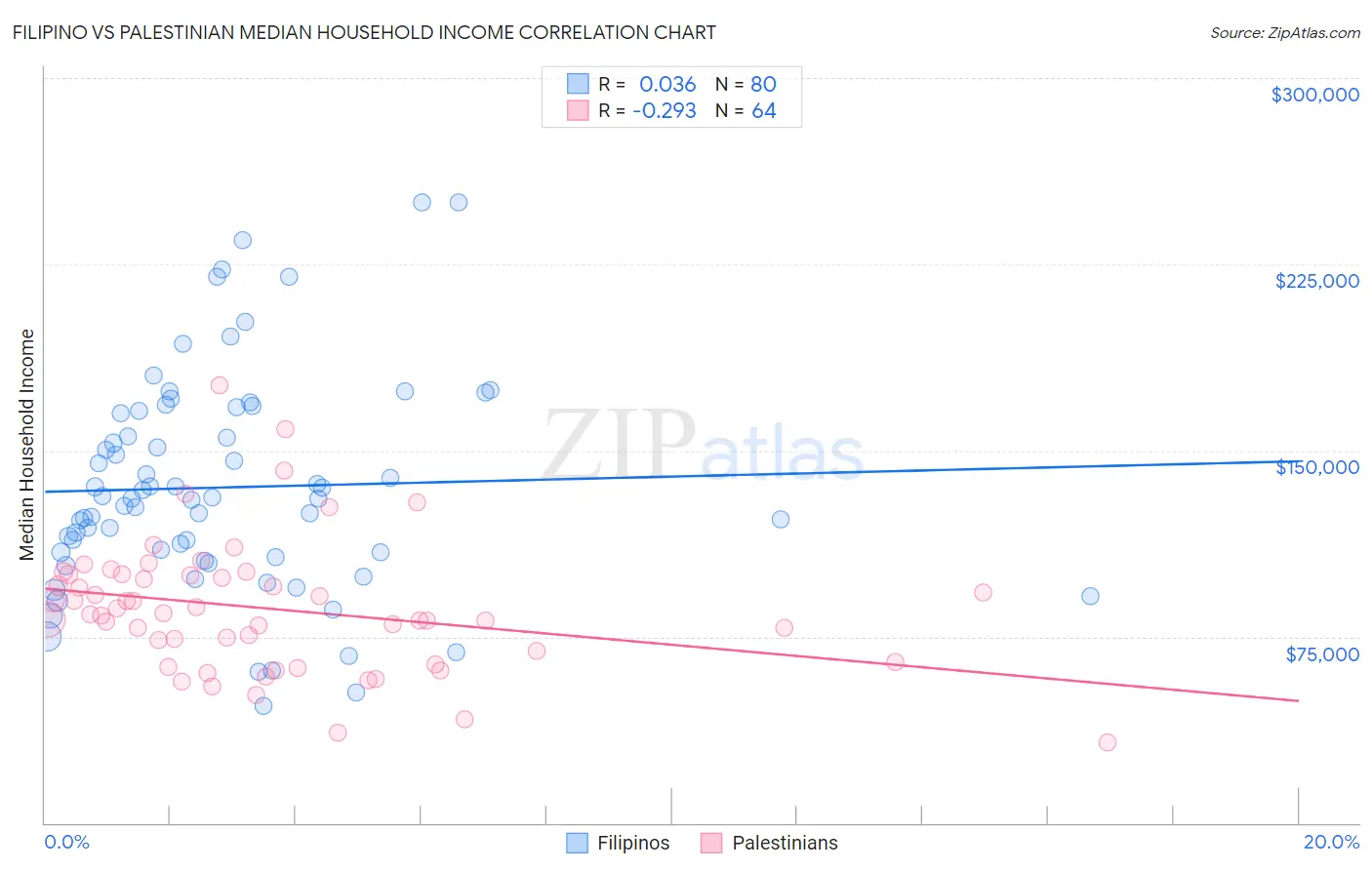 Filipino vs Palestinian Median Household Income