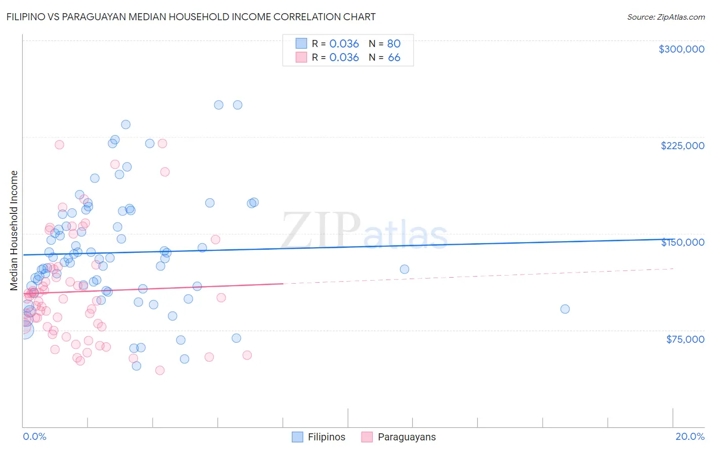 Filipino vs Paraguayan Median Household Income