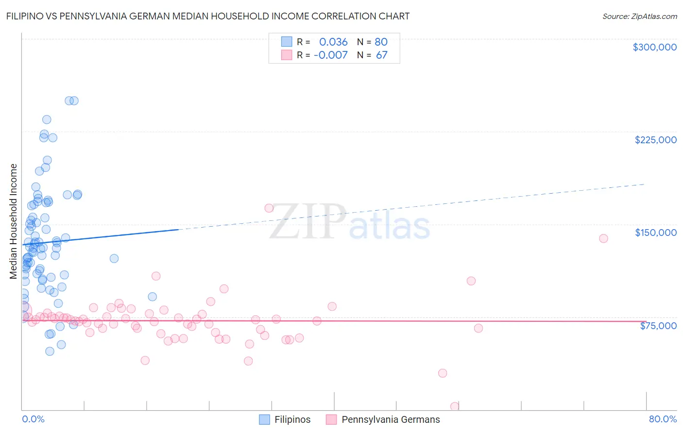 Filipino vs Pennsylvania German Median Household Income