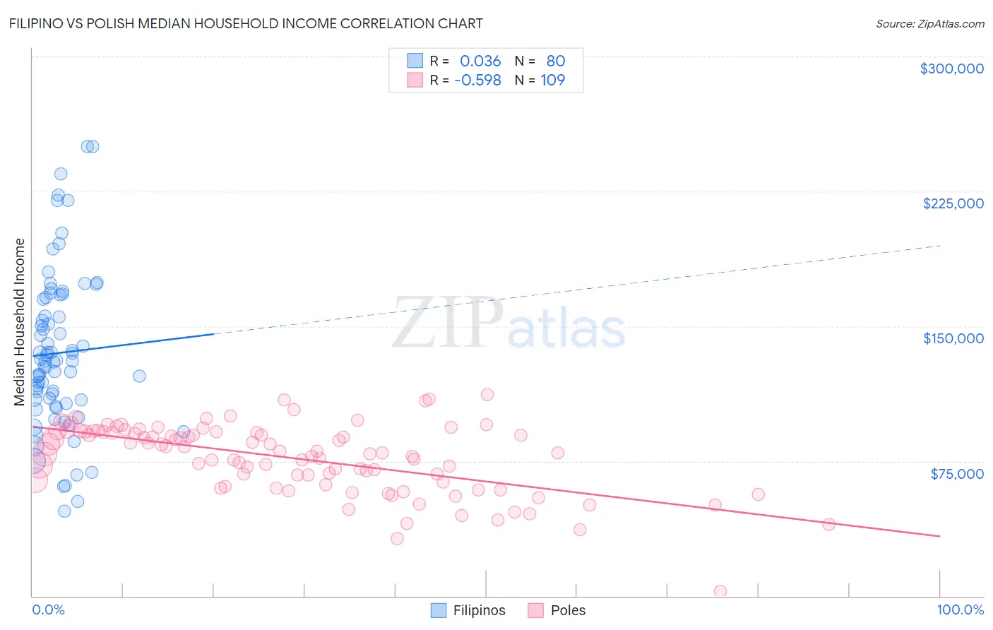 Filipino vs Polish Median Household Income