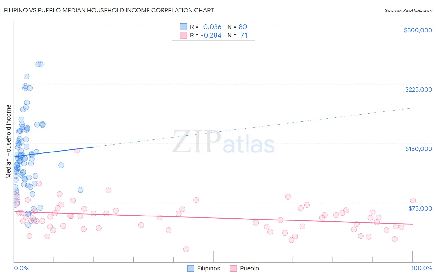 Filipino vs Pueblo Median Household Income