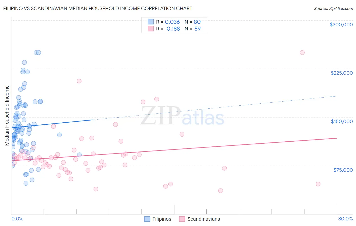Filipino vs Scandinavian Median Household Income