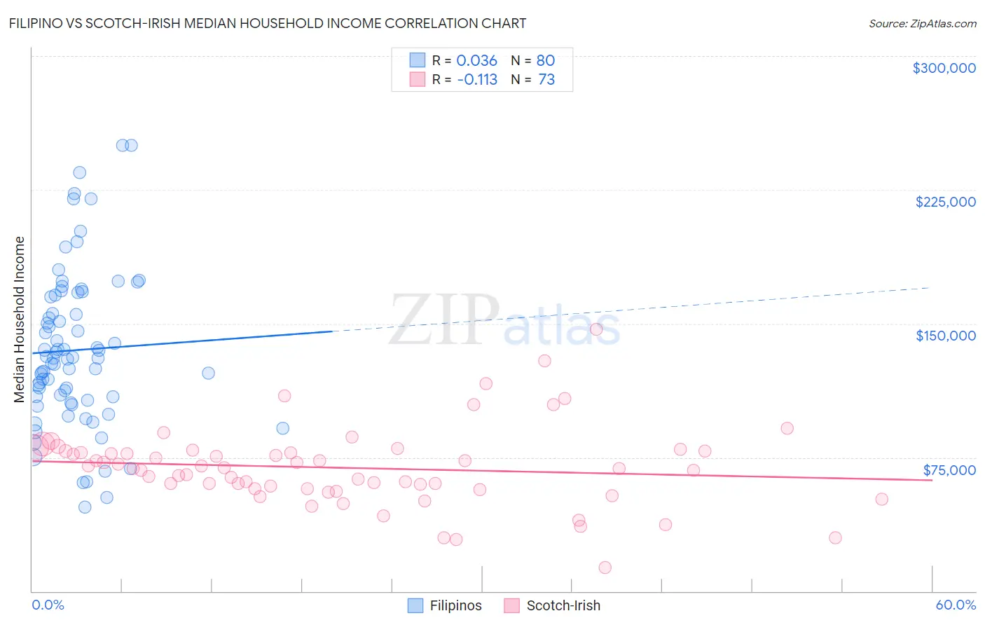 Filipino vs Scotch-Irish Median Household Income