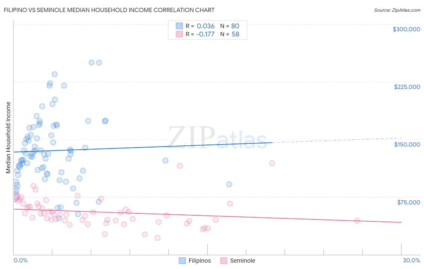 Filipino vs Seminole Median Household Income