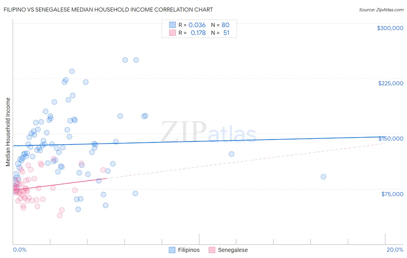 Filipino vs Senegalese Median Household Income