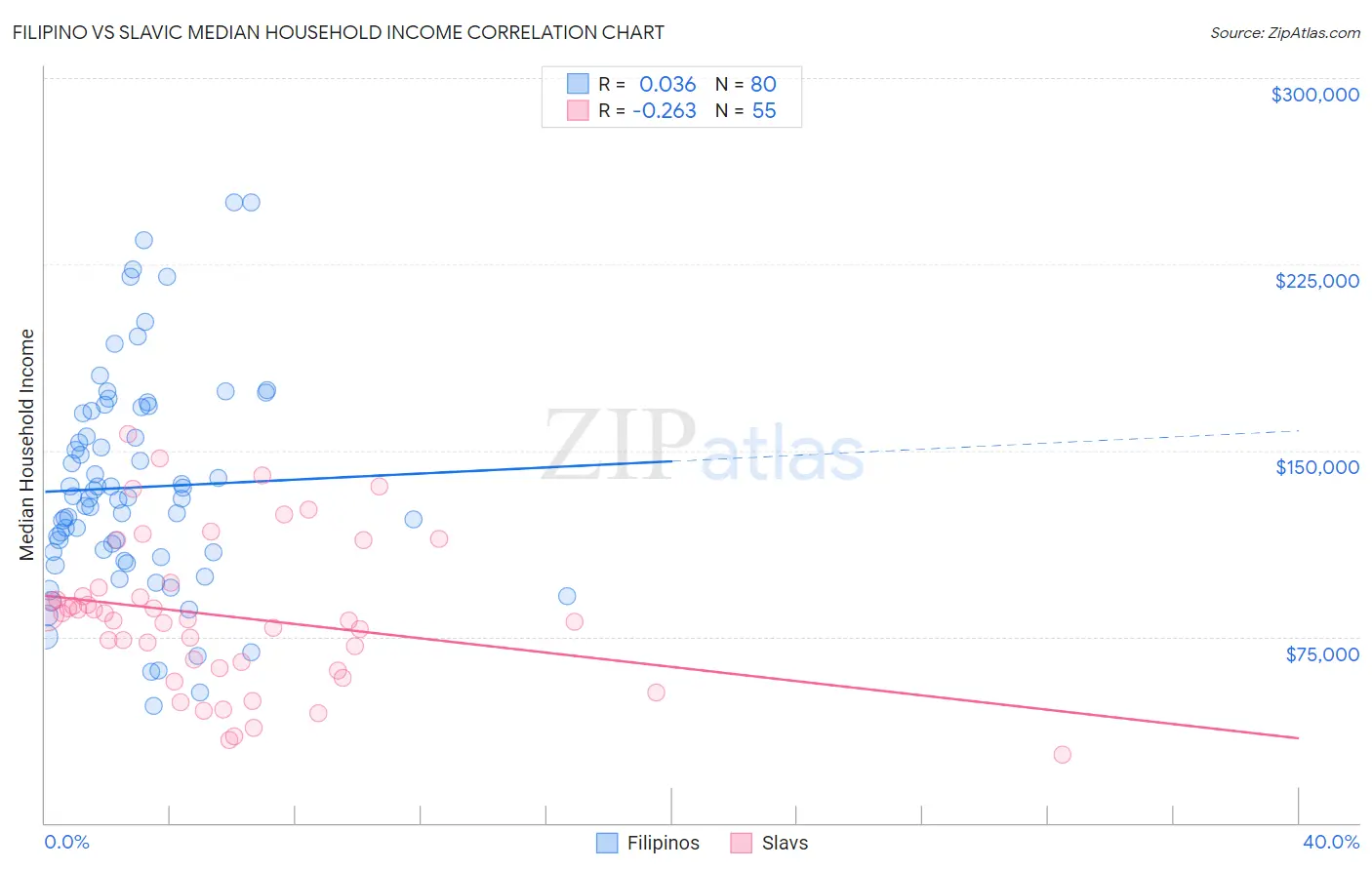 Filipino vs Slavic Median Household Income