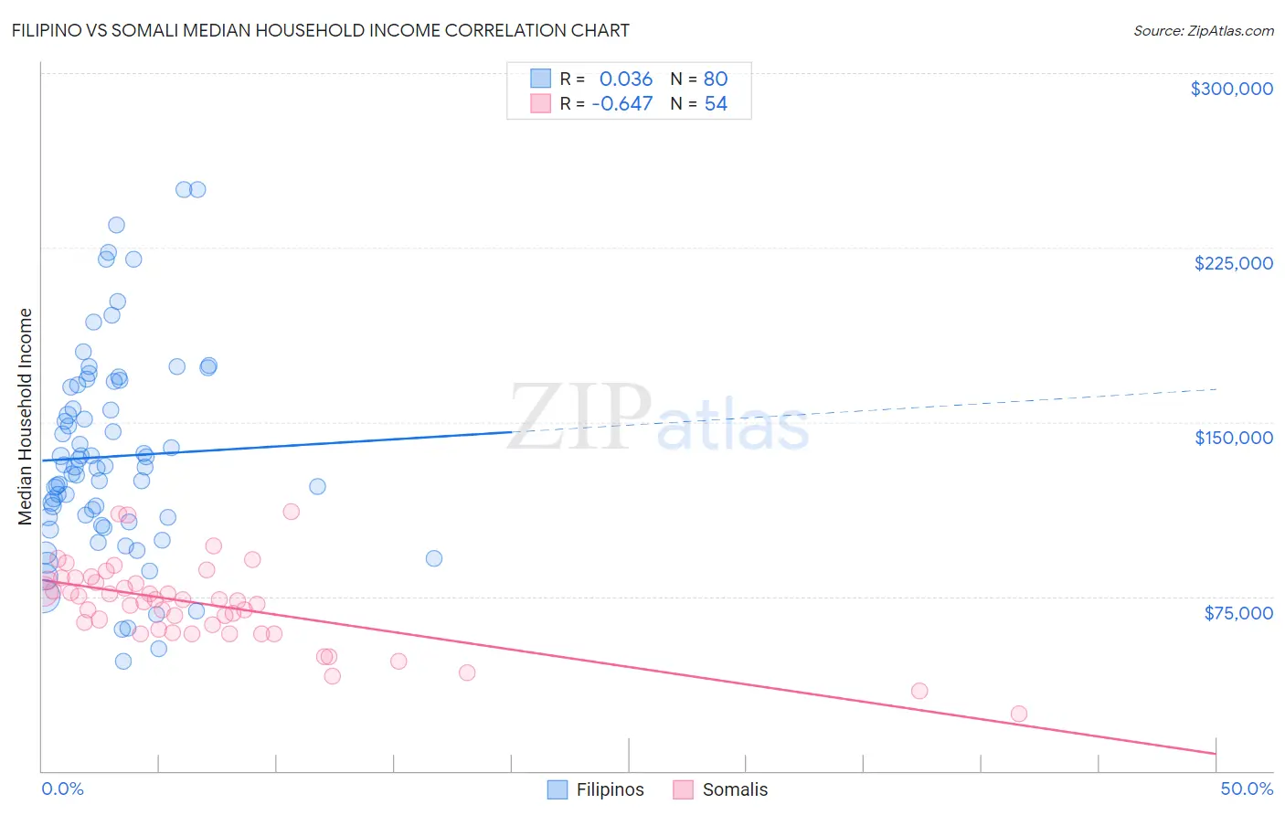 Filipino vs Somali Median Household Income