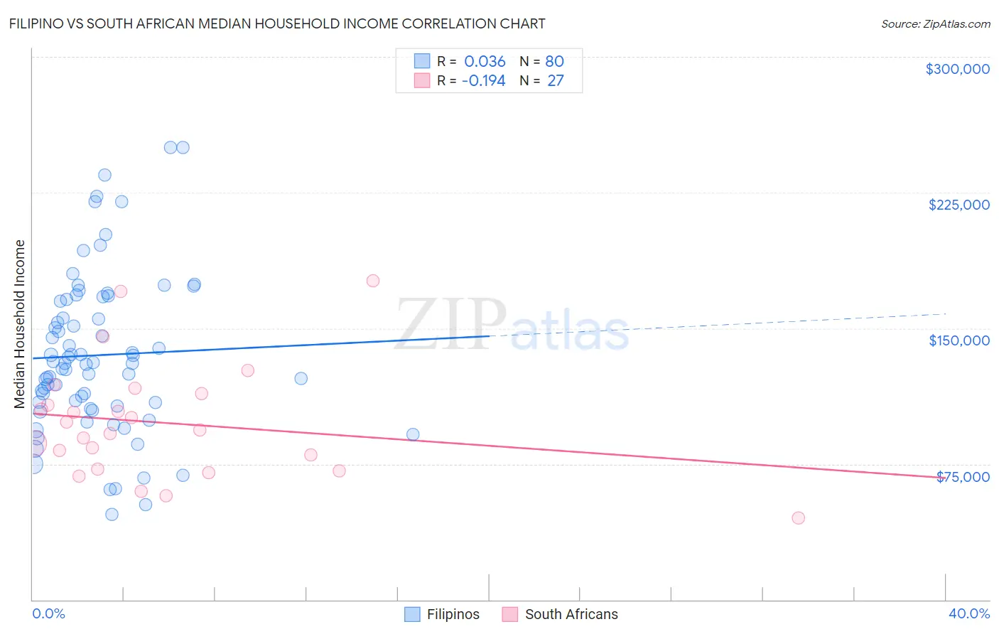 Filipino vs South African Median Household Income