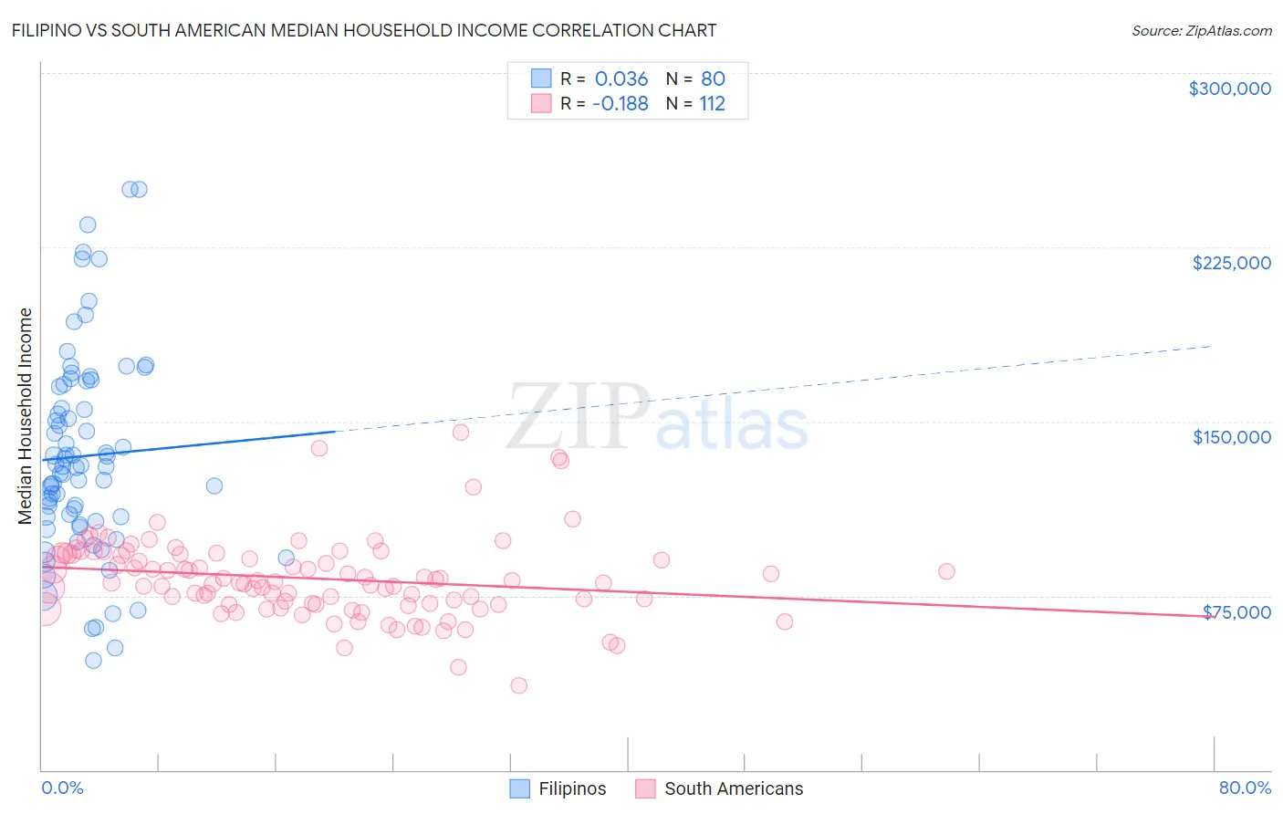 Filipino vs South American Median Household Income