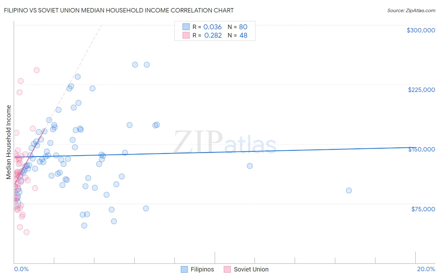Filipino vs Soviet Union Median Household Income