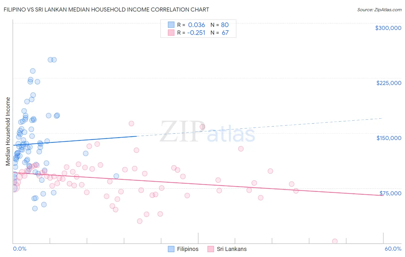 Filipino vs Sri Lankan Median Household Income