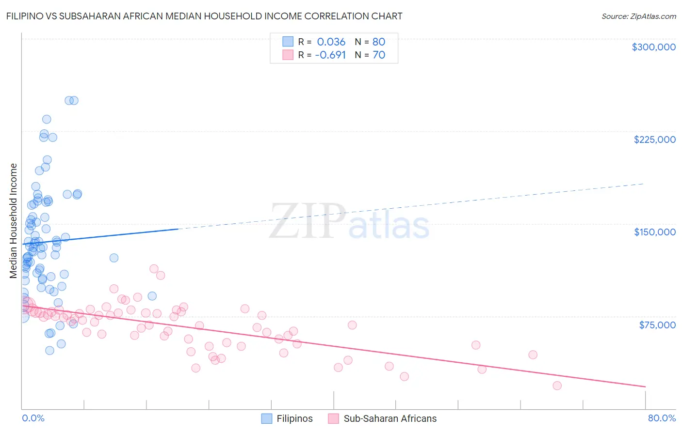 Filipino vs Subsaharan African Median Household Income