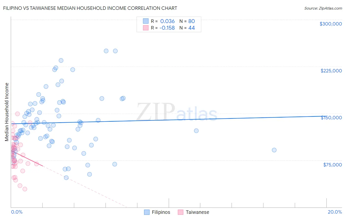 Filipino vs Taiwanese Median Household Income