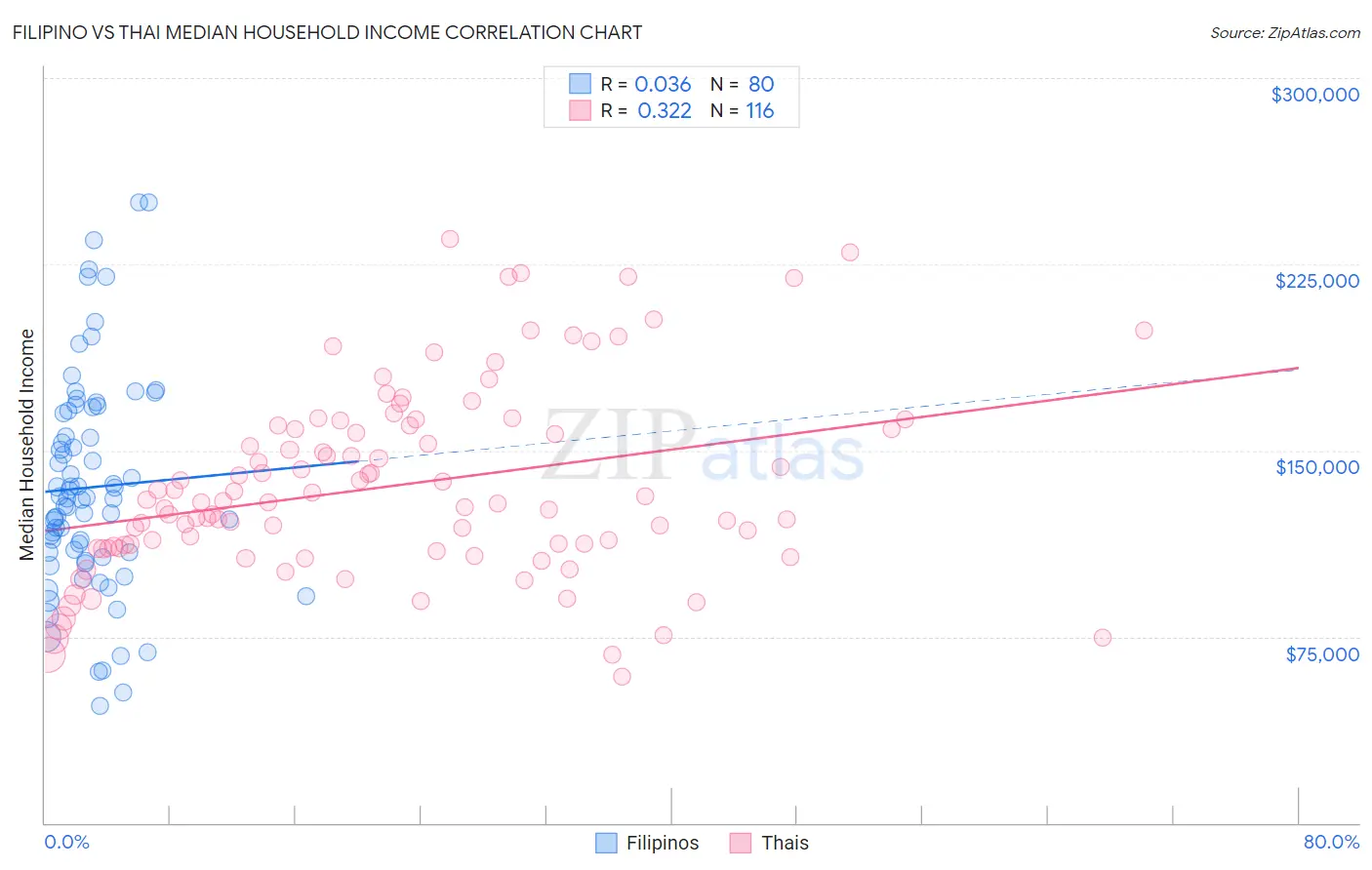 Filipino vs Thai Median Household Income