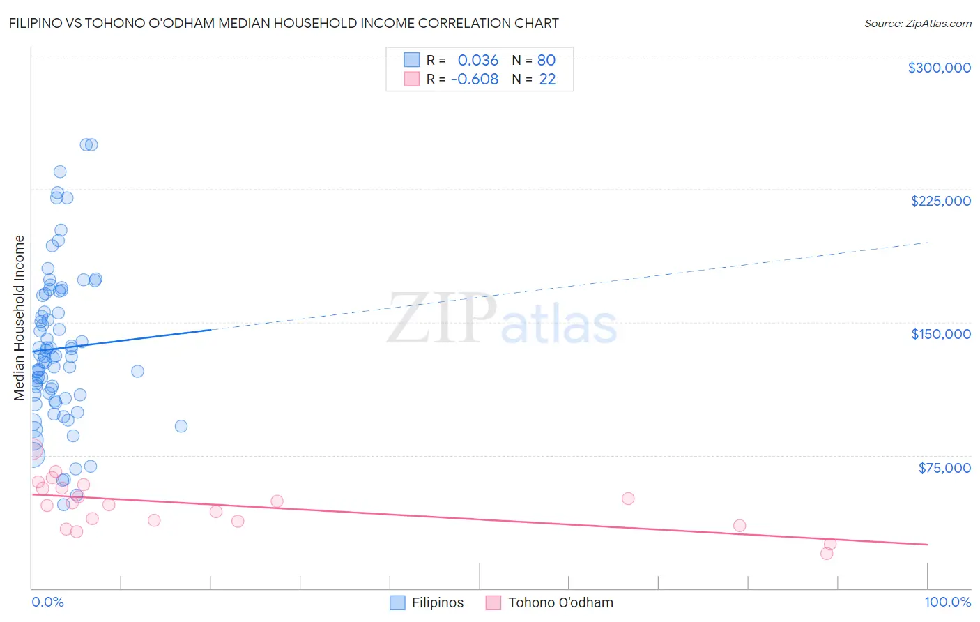 Filipino vs Tohono O'odham Median Household Income