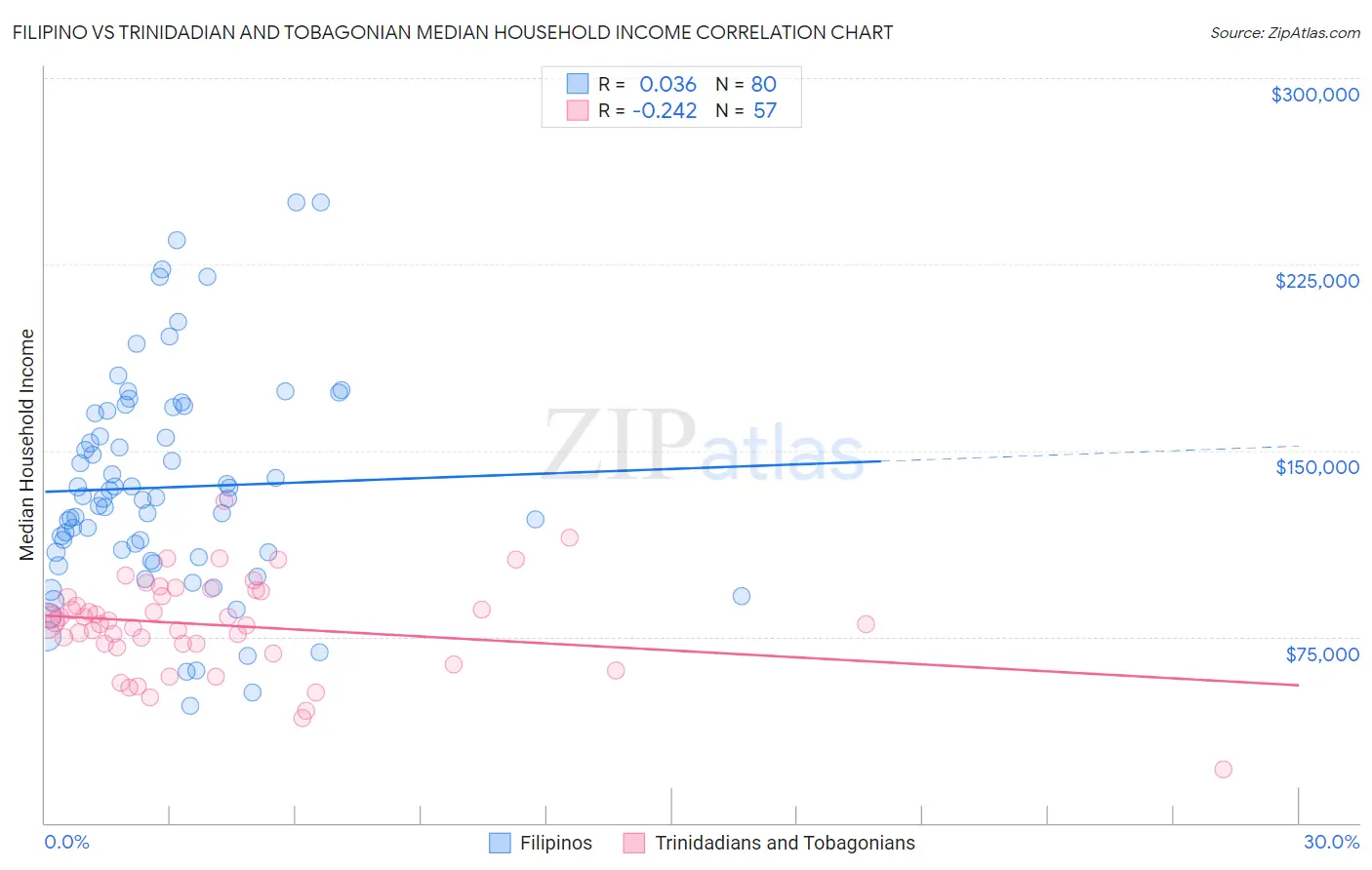 Filipino vs Trinidadian and Tobagonian Median Household Income