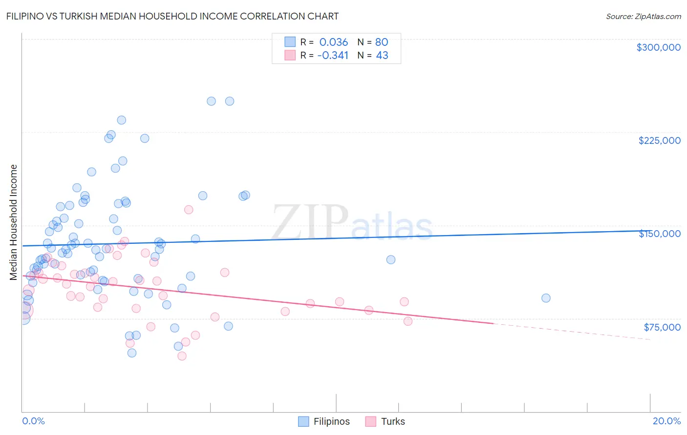 Filipino vs Turkish Median Household Income