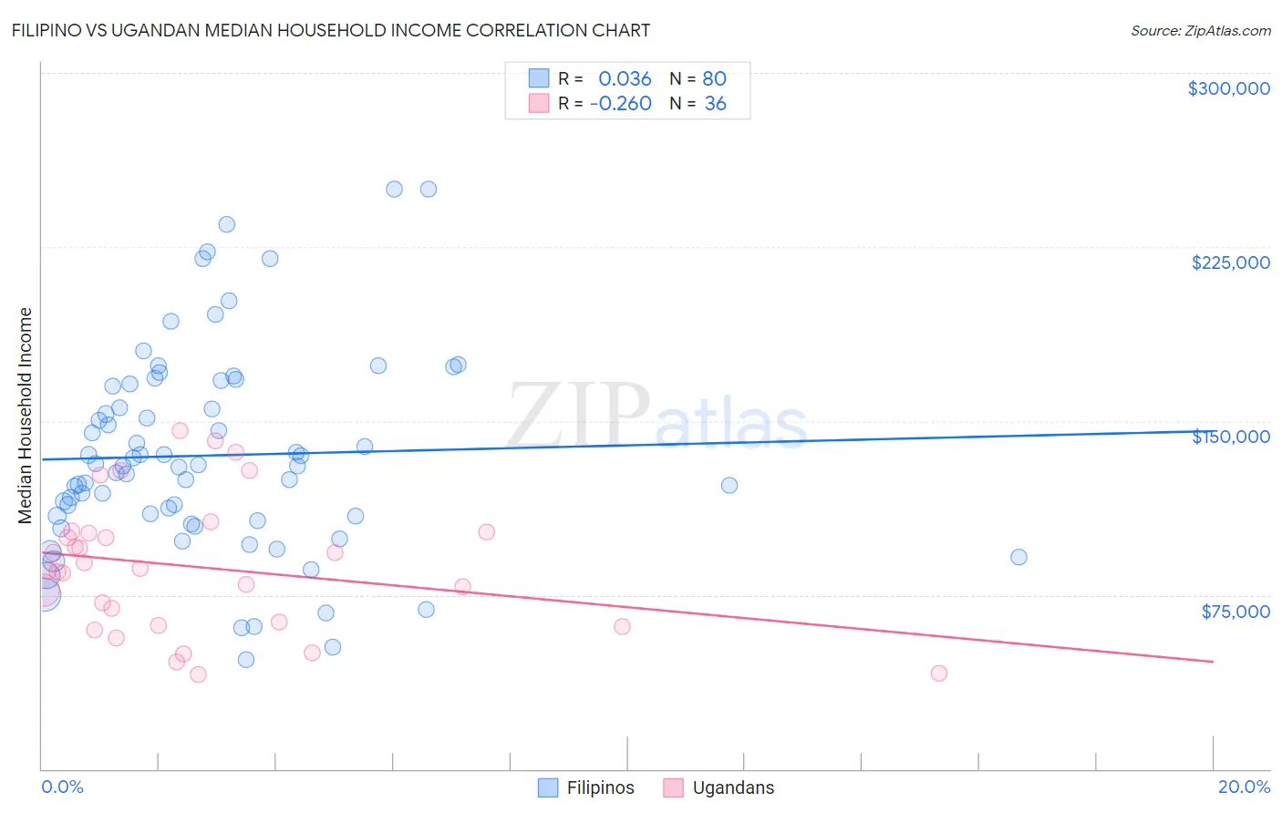 Filipino vs Ugandan Median Household Income