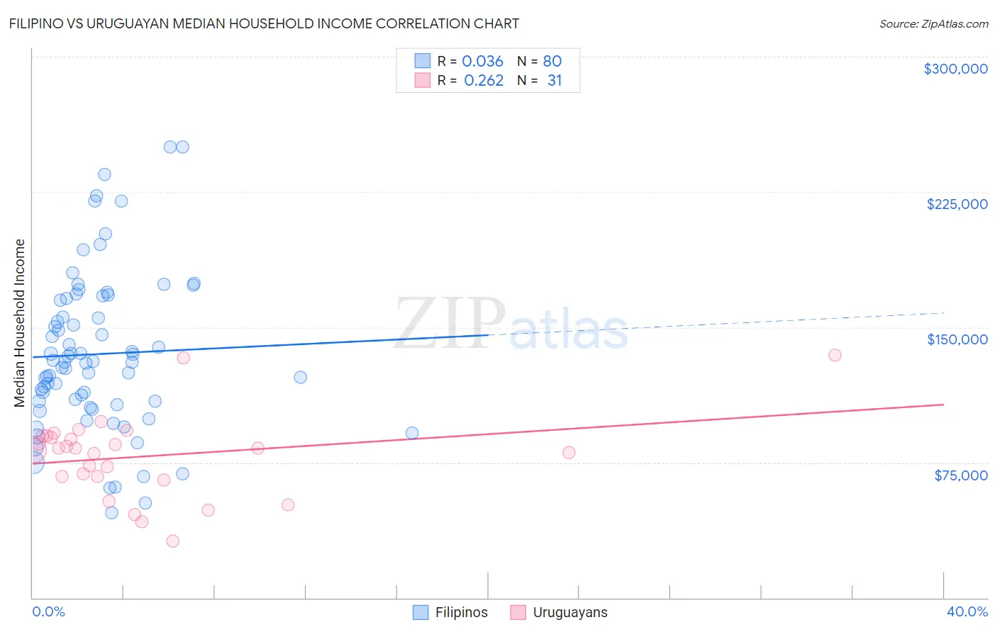 Filipino vs Uruguayan Median Household Income