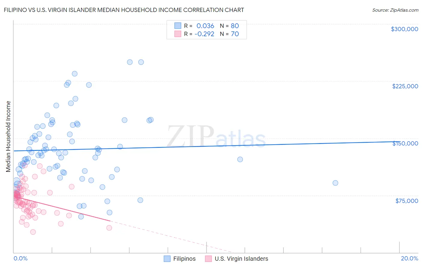 Filipino vs U.S. Virgin Islander Median Household Income