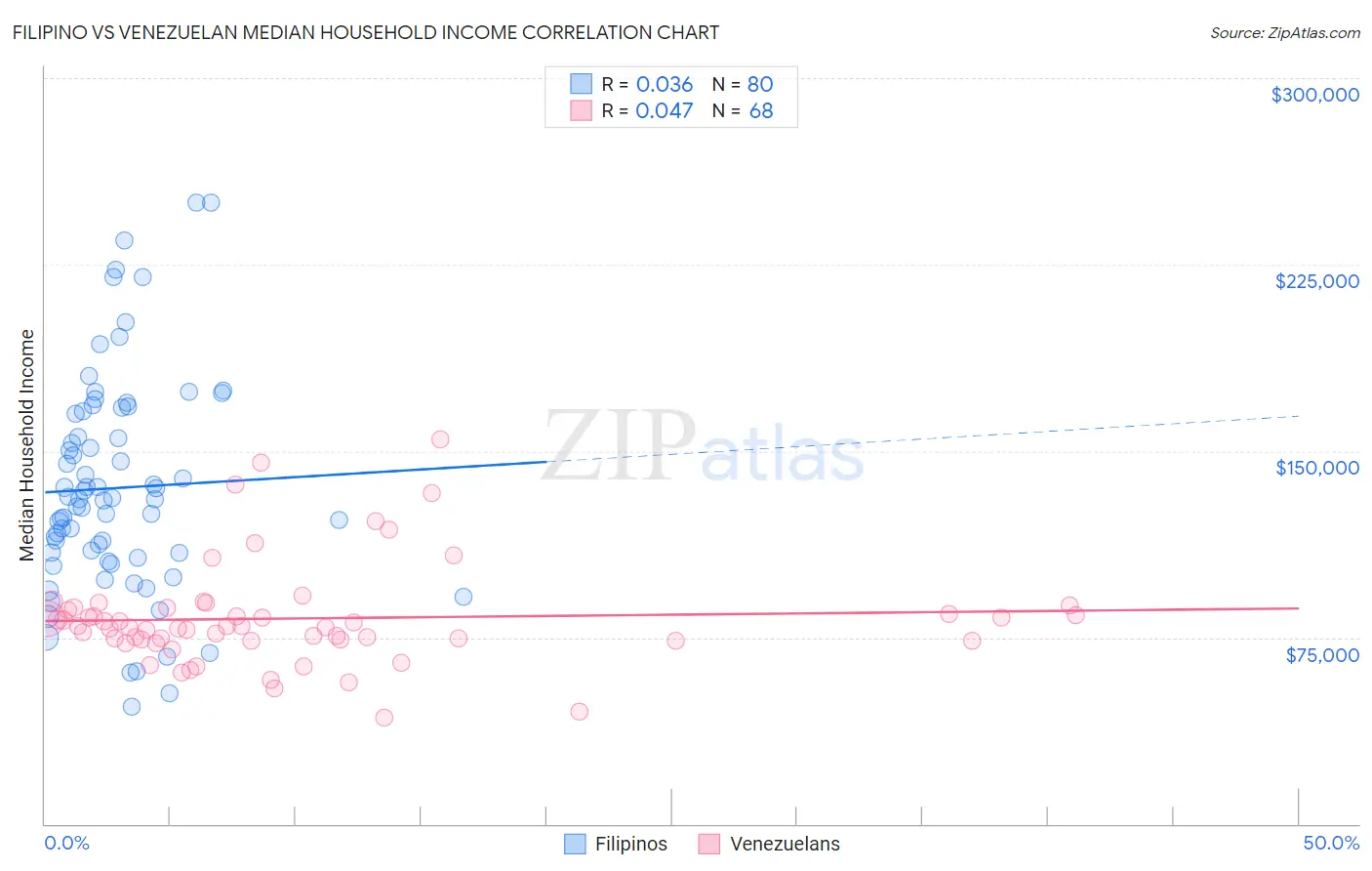 Filipino vs Venezuelan Median Household Income