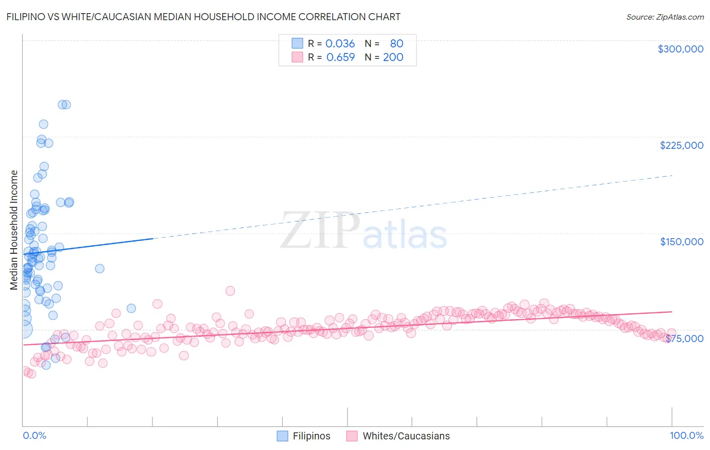 Filipino vs White/Caucasian Median Household Income