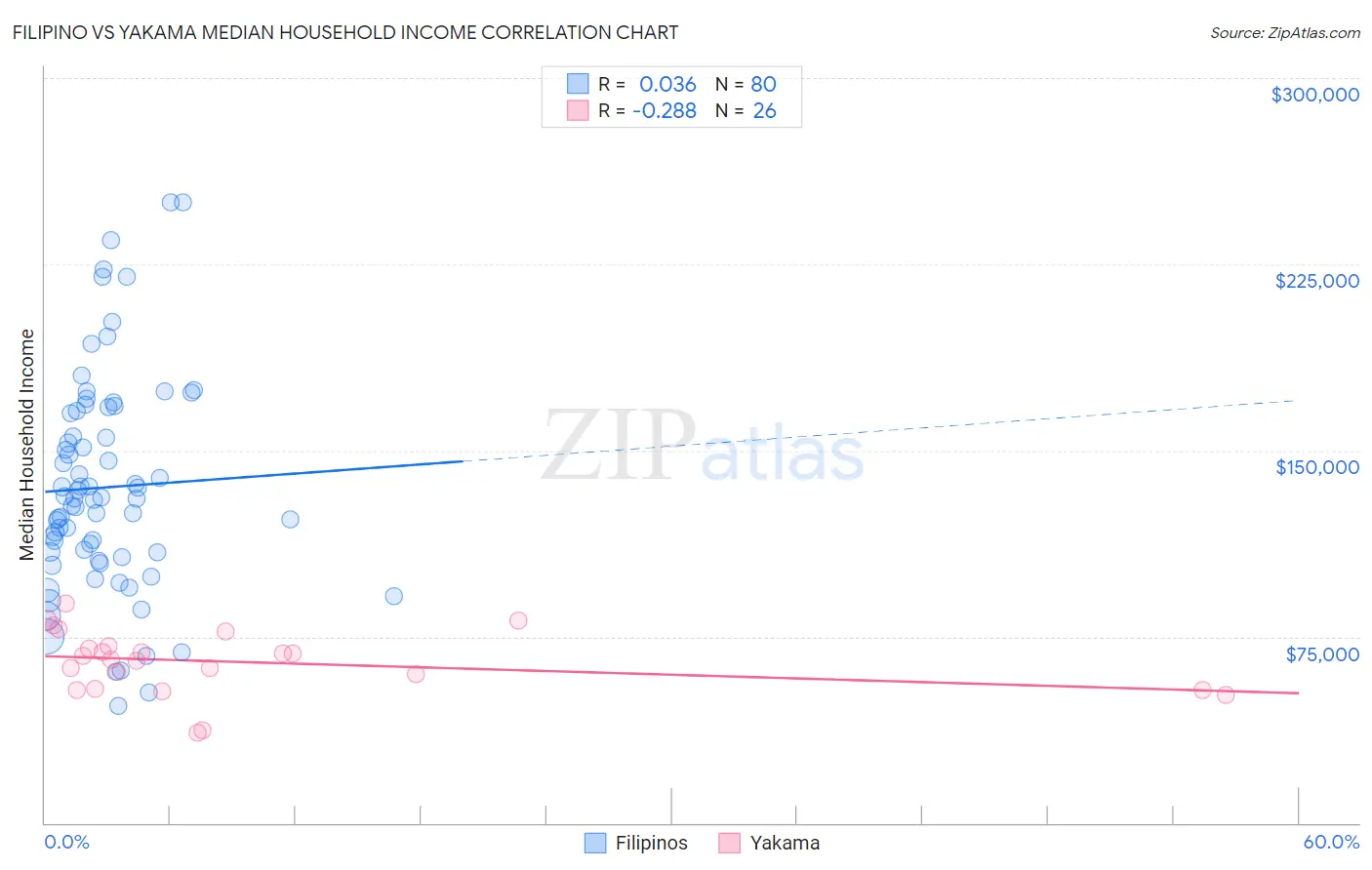 Filipino vs Yakama Median Household Income