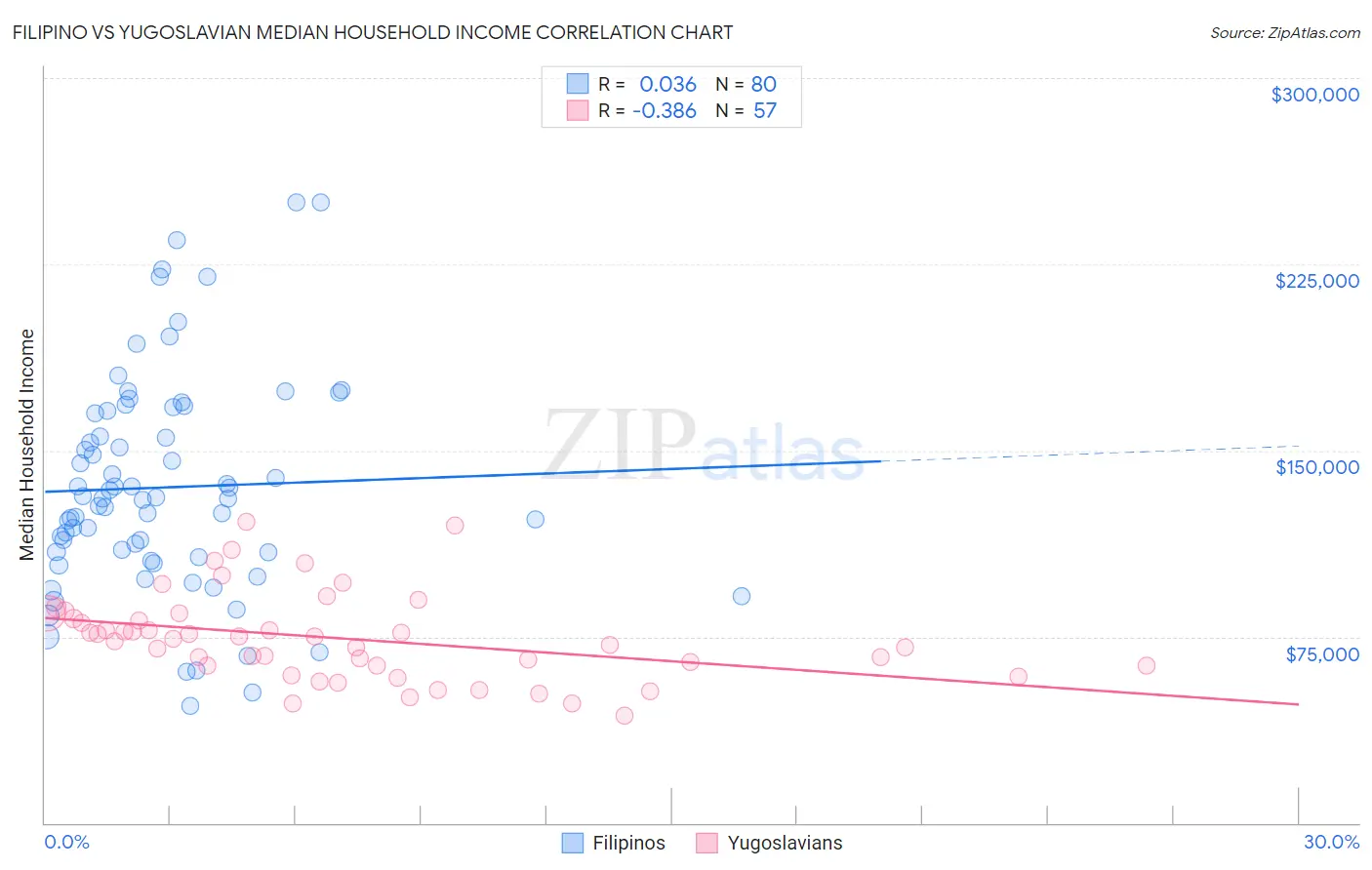 Filipino vs Yugoslavian Median Household Income