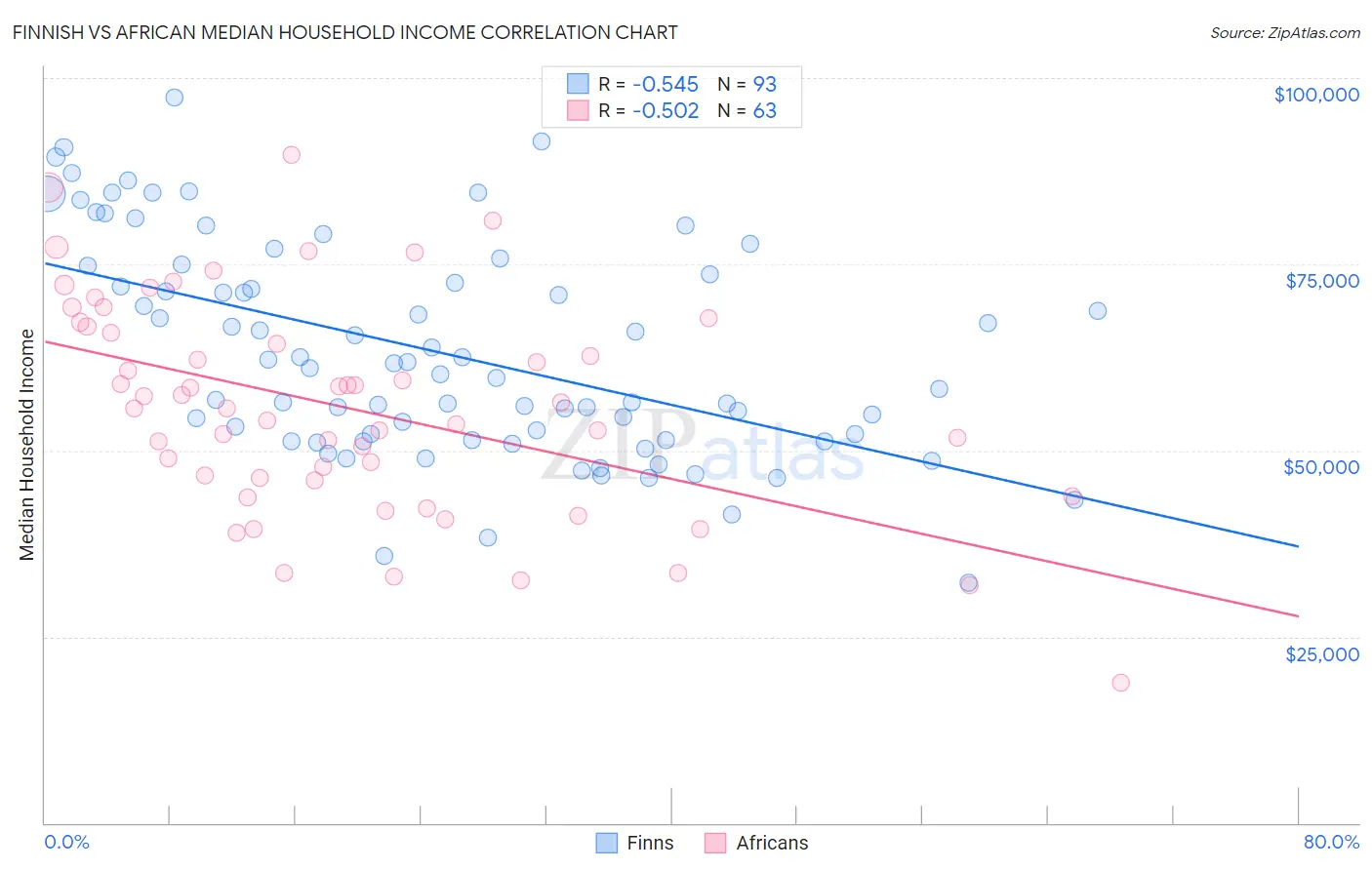 Finnish vs African Median Household Income