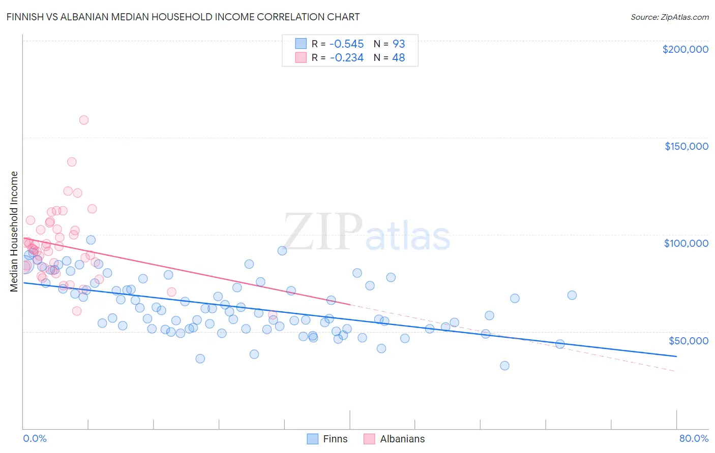 Finnish vs Albanian Median Household Income