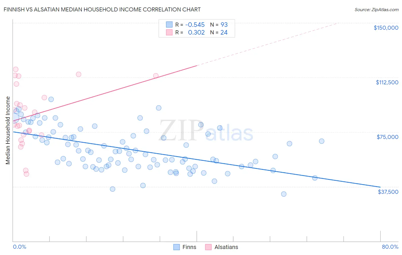 Finnish vs Alsatian Median Household Income