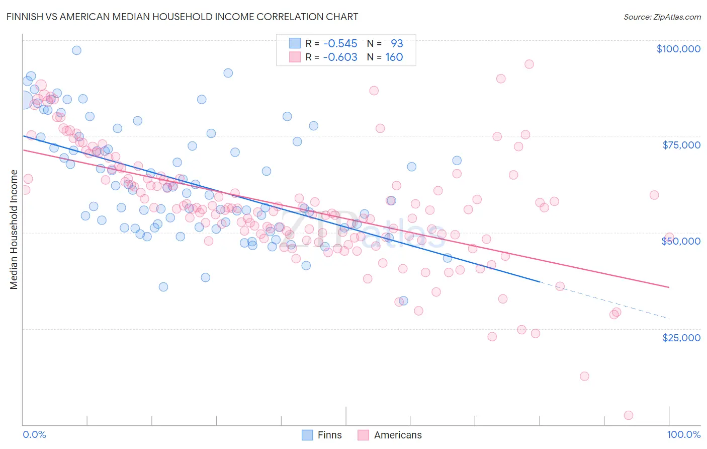 Finnish vs American Median Household Income