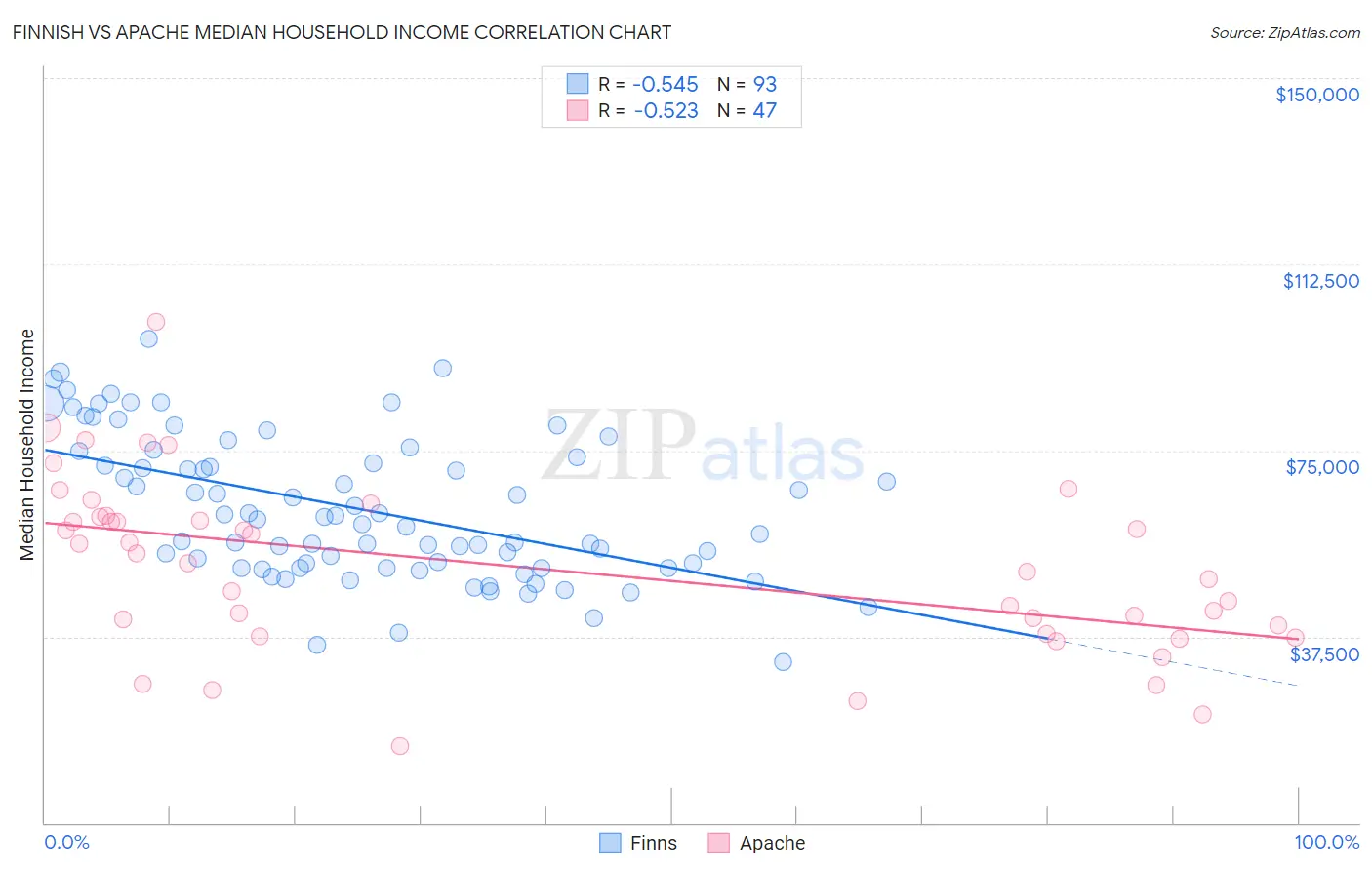 Finnish vs Apache Median Household Income