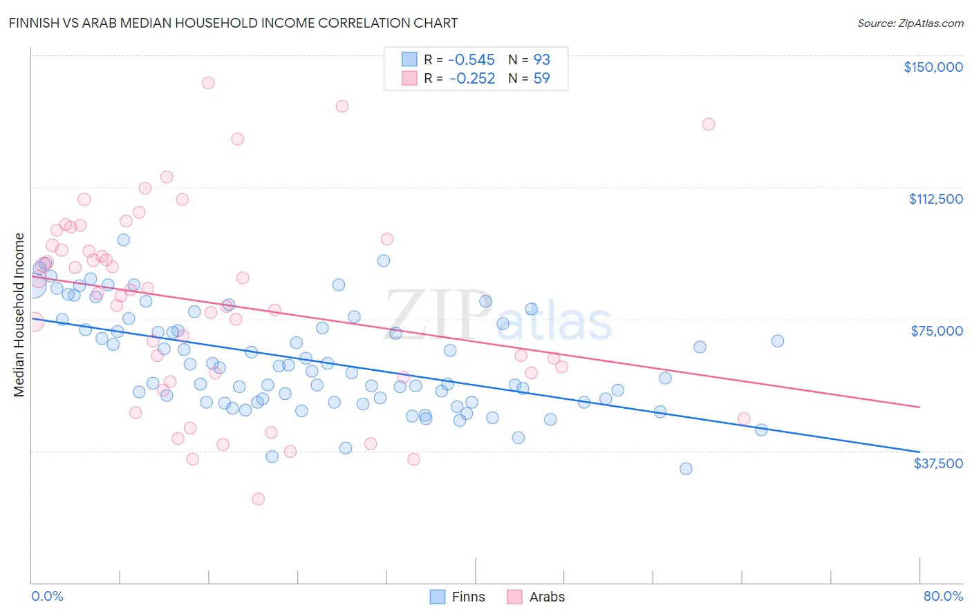 Finnish vs Arab Median Household Income