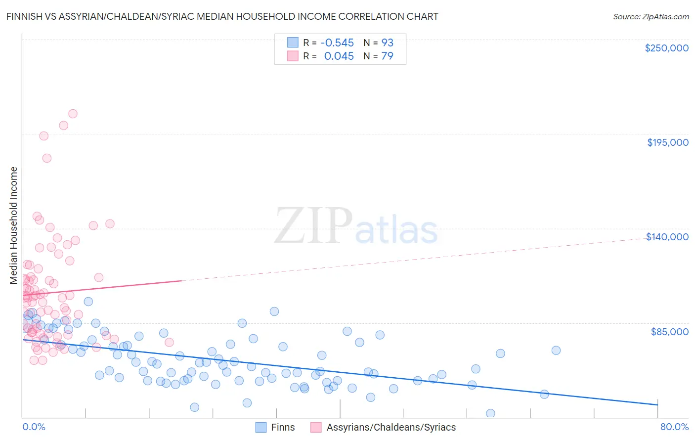 Finnish vs Assyrian/Chaldean/Syriac Median Household Income