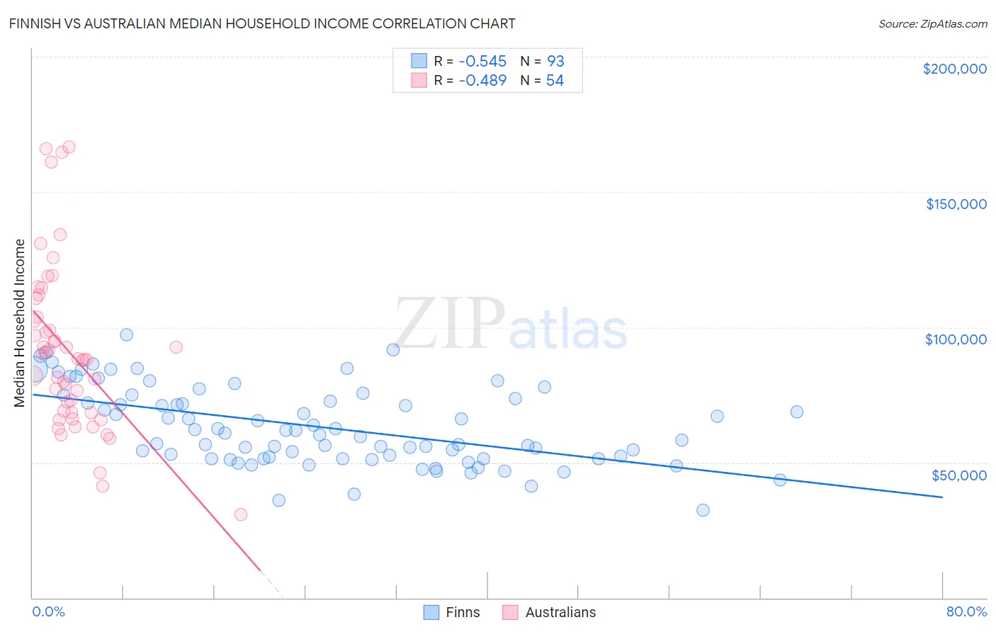 Finnish vs Australian Median Household Income