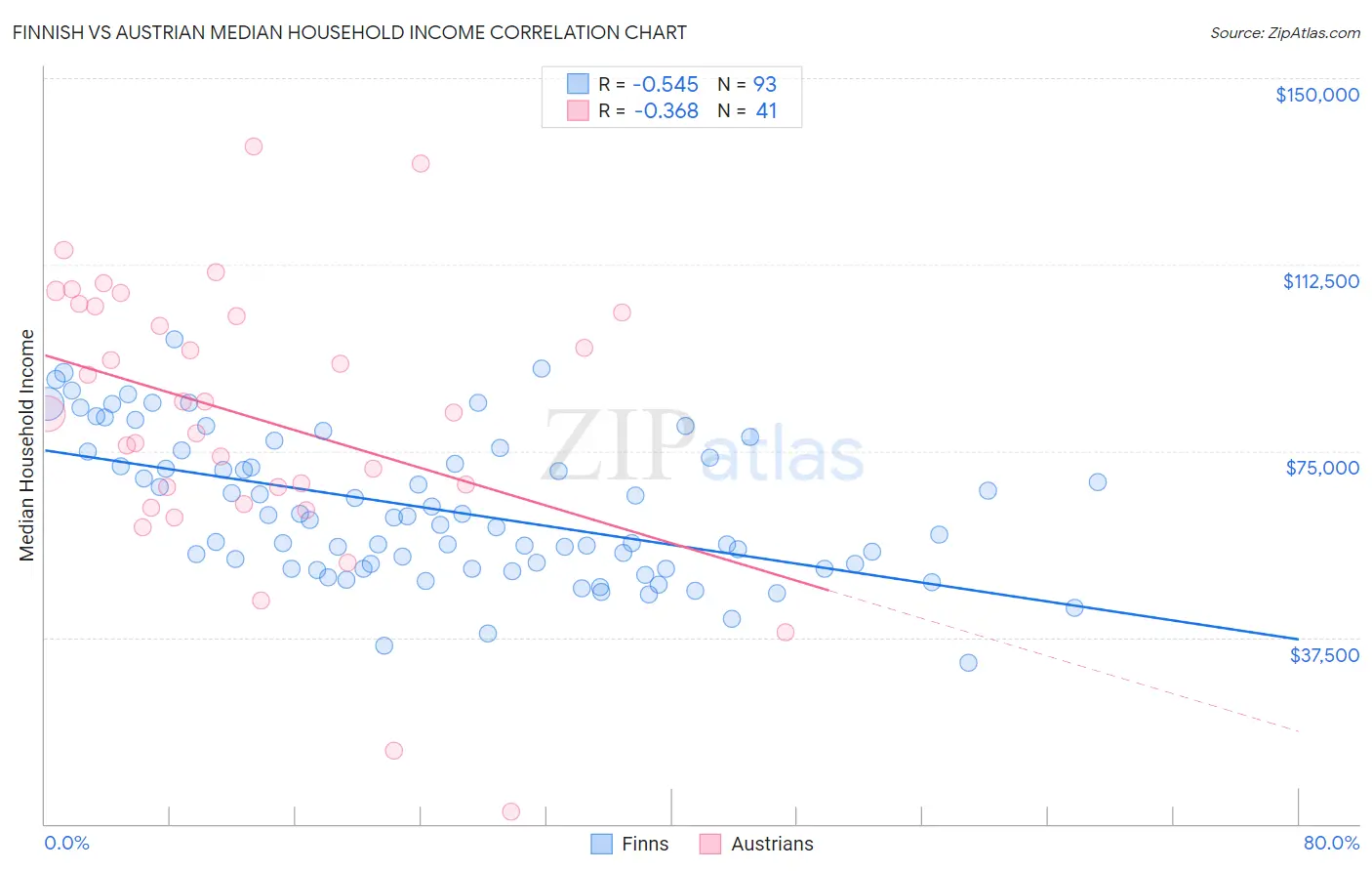 Finnish vs Austrian Median Household Income