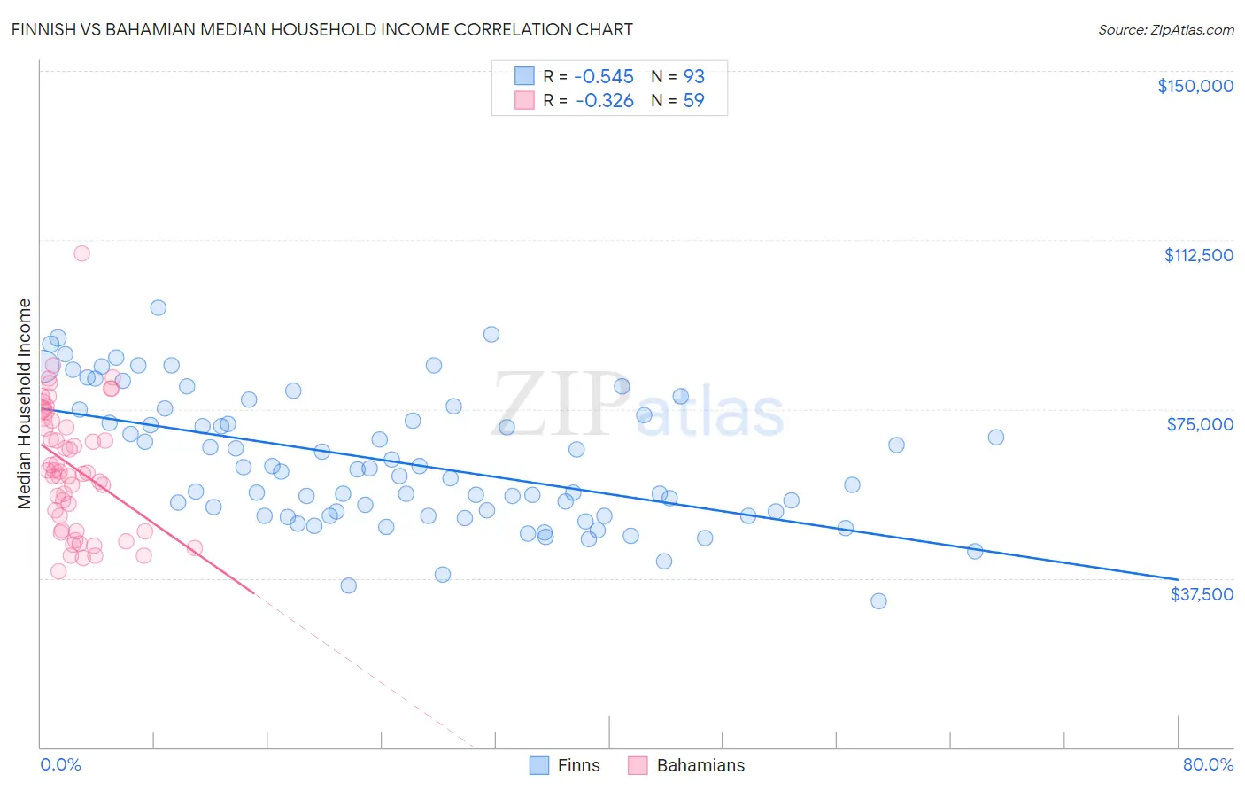 Finnish vs Bahamian Median Household Income