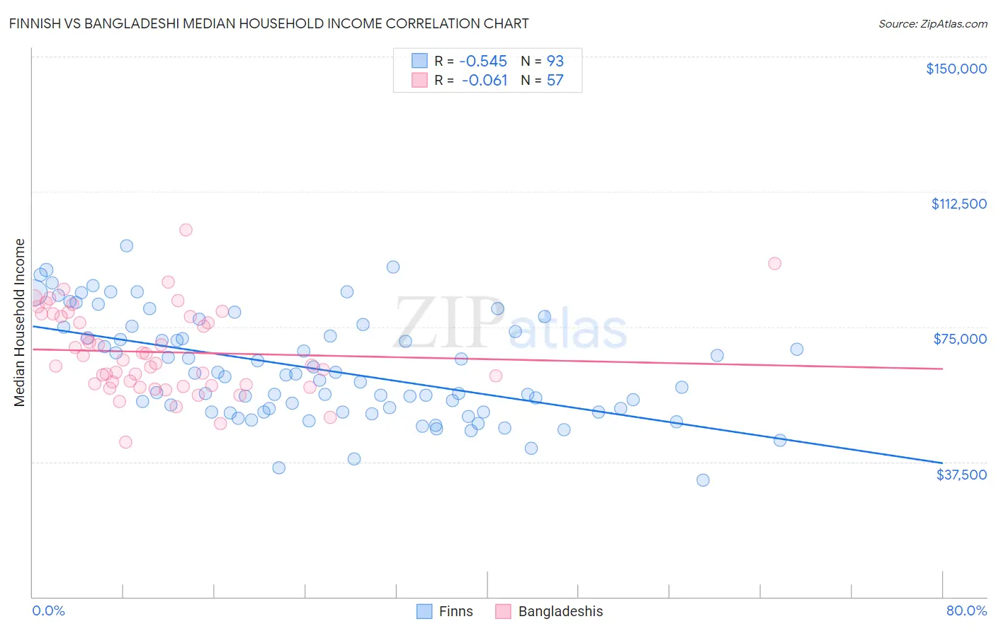 Finnish vs Bangladeshi Median Household Income