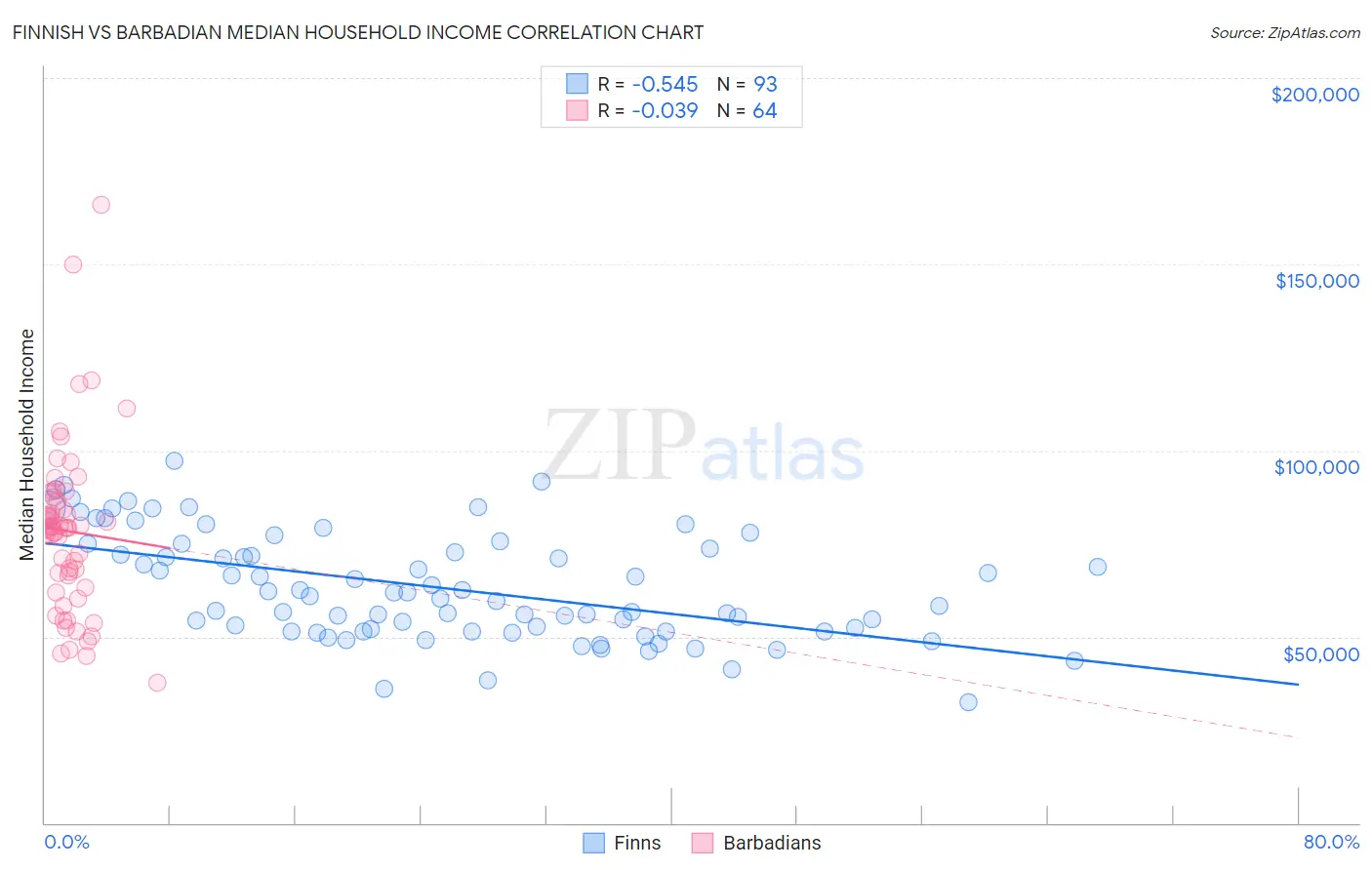 Finnish vs Barbadian Median Household Income