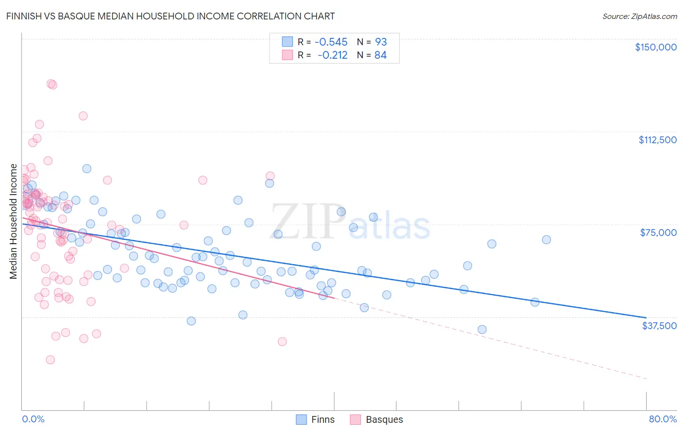 Finnish vs Basque Median Household Income