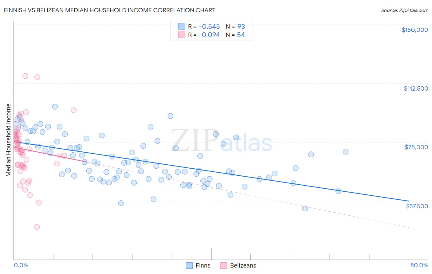 Finnish vs Belizean Median Household Income