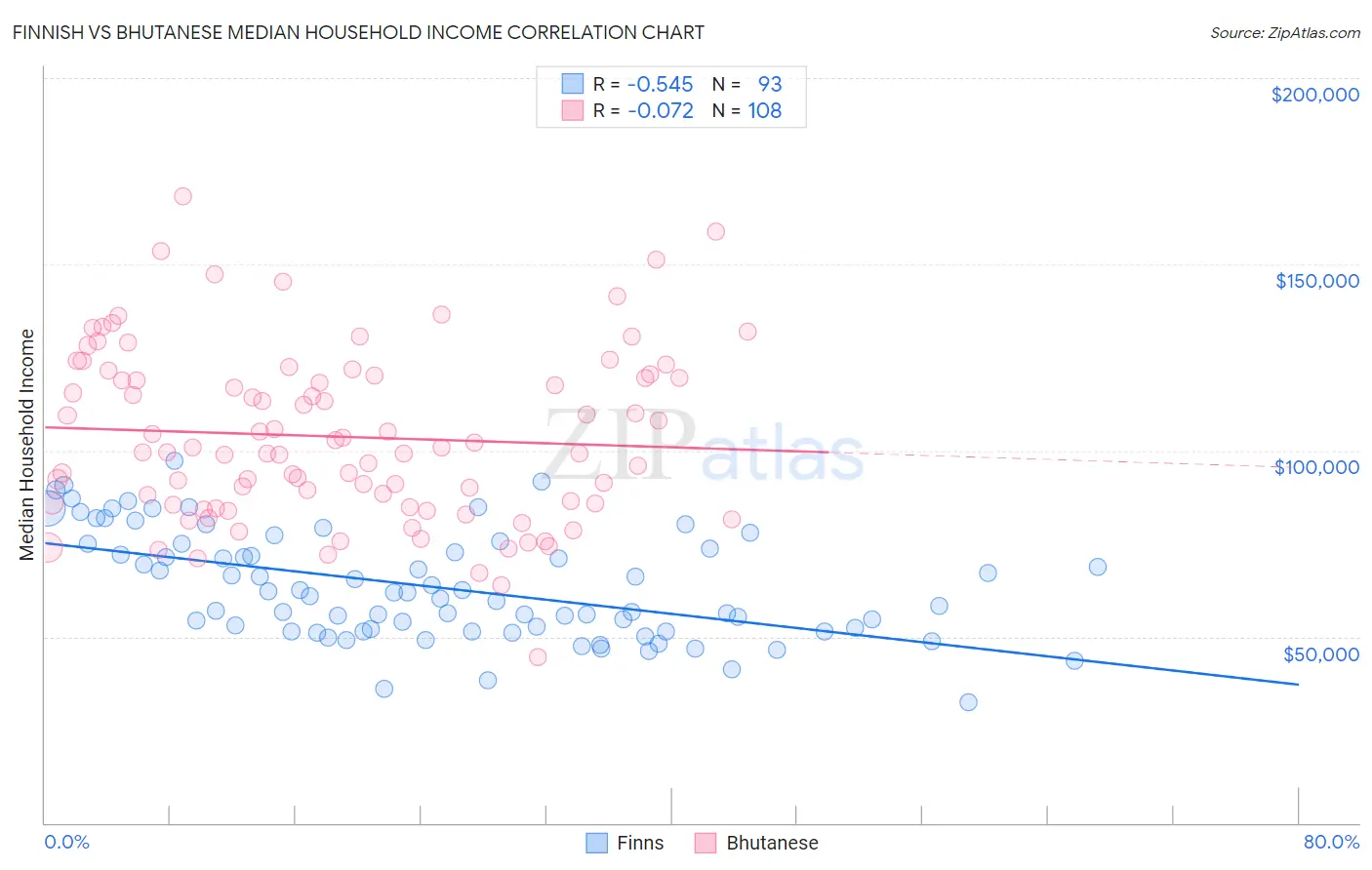Finnish vs Bhutanese Median Household Income