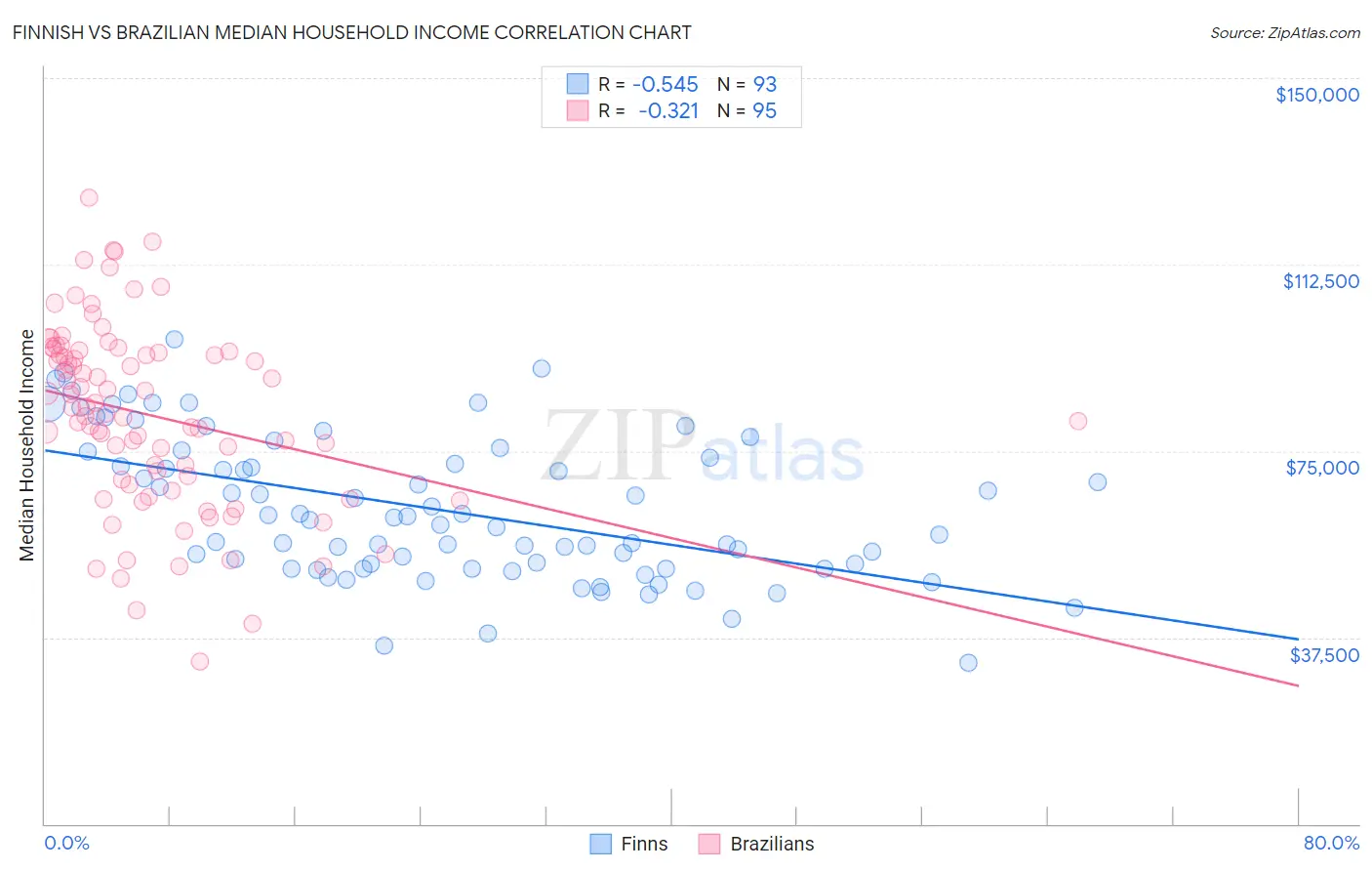 Finnish vs Brazilian Median Household Income