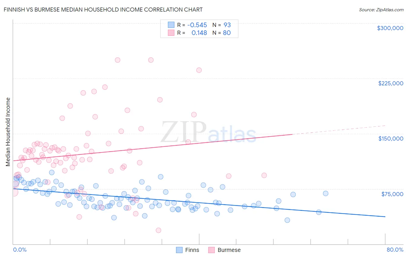 Finnish vs Burmese Median Household Income
