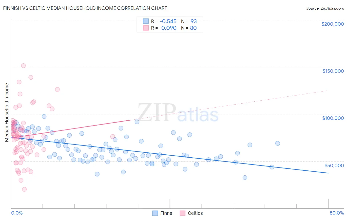 Finnish vs Celtic Median Household Income